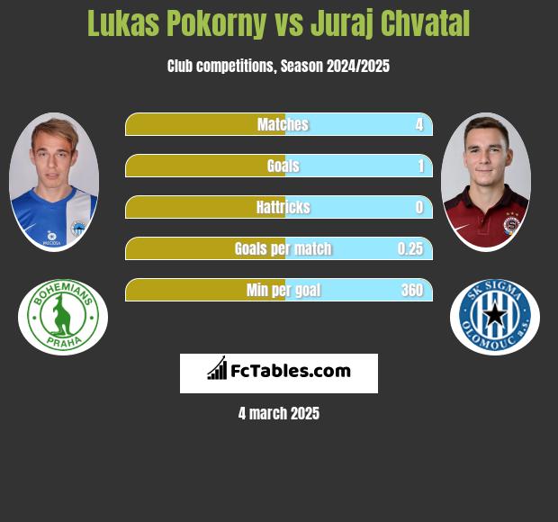 Lukas Pokorny vs Juraj Chvatal h2h player stats