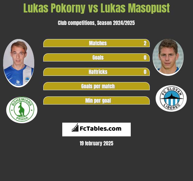 Lukas Pokorny vs Lukas Masopust h2h player stats