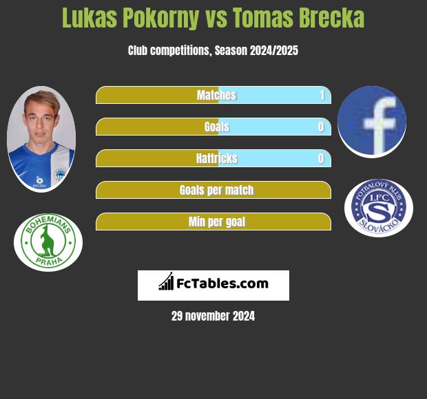 Lukas Pokorny vs Tomas Brecka h2h player stats