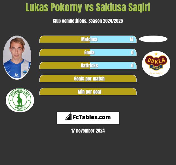 Lukas Pokorny vs Sakiusa Saqiri h2h player stats