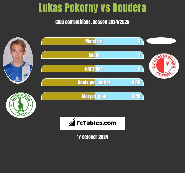 Lukas Pokorny vs Doudera h2h player stats