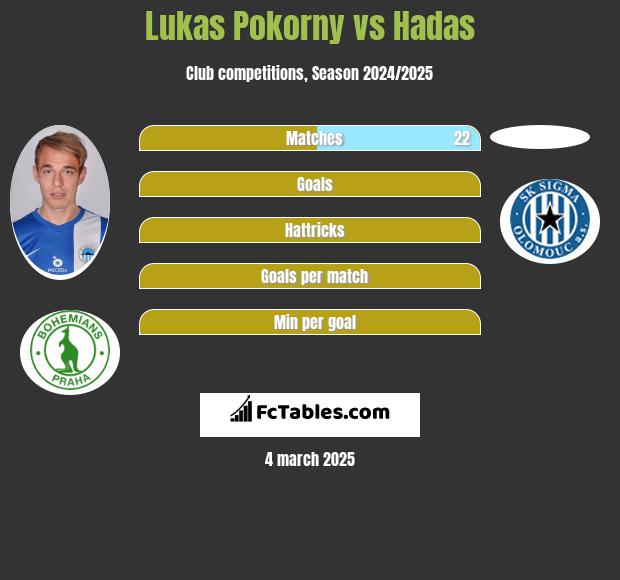 Lukas Pokorny vs Hadas h2h player stats