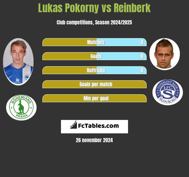 Lukas Pokorny vs Reinberk h2h player stats