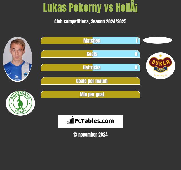 Lukas Pokorny vs HoliÅ¡ h2h player stats