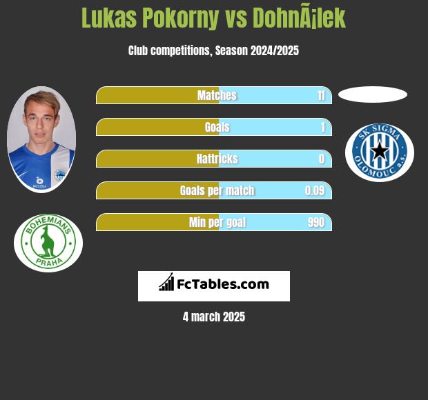 Lukas Pokorny vs DohnÃ¡lek h2h player stats