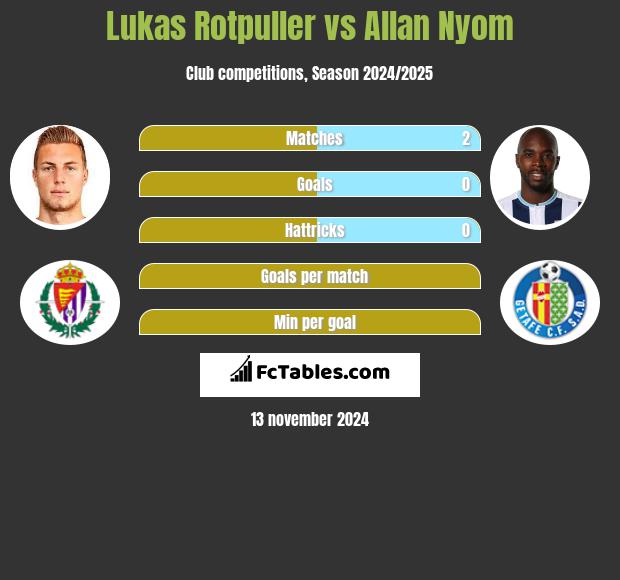 Lukas Rotpuller vs Allan Nyom h2h player stats