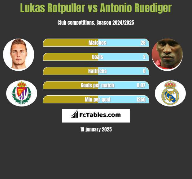 Lukas Rotpuller vs Antonio Ruediger h2h player stats