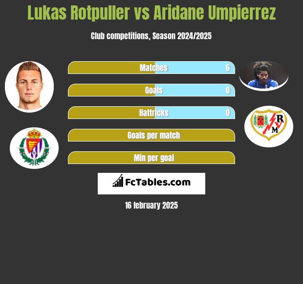 Lukas Rotpuller vs Aridane Umpierrez h2h player stats