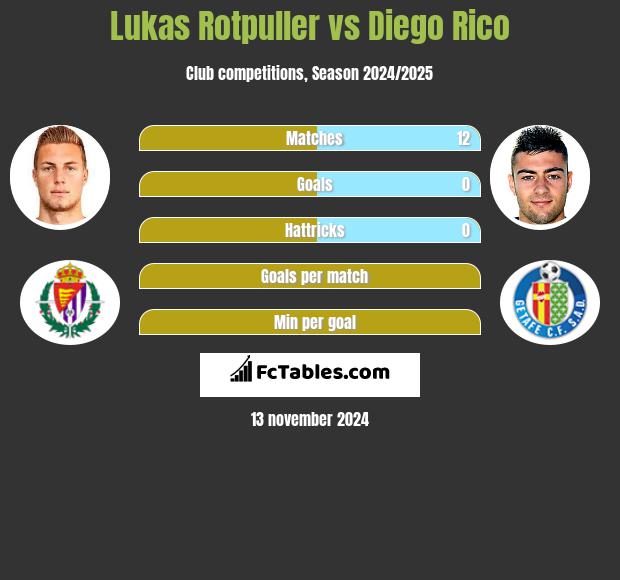 Lukas Rotpuller vs Diego Rico h2h player stats