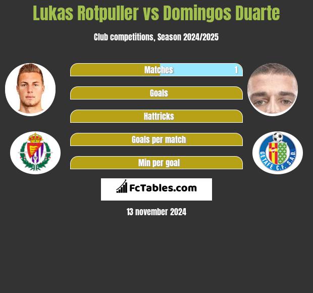 Lukas Rotpuller vs Domingos Duarte h2h player stats