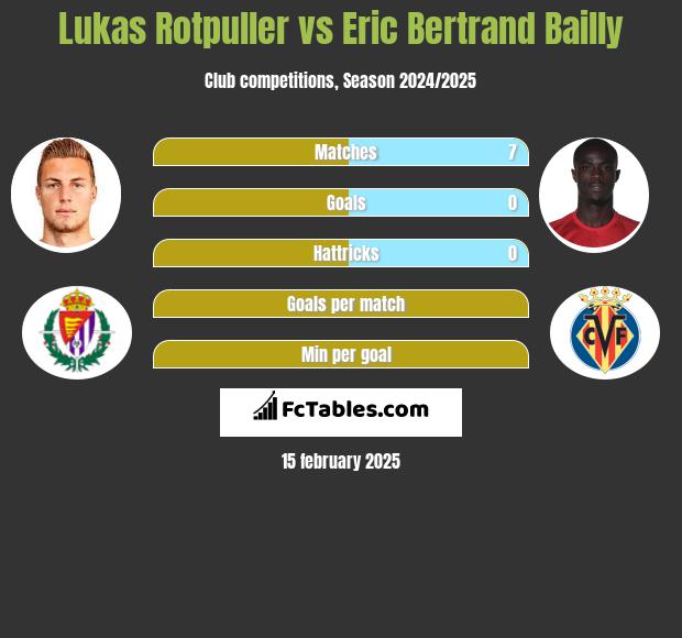 Lukas Rotpuller vs Eric Bertrand Bailly h2h player stats