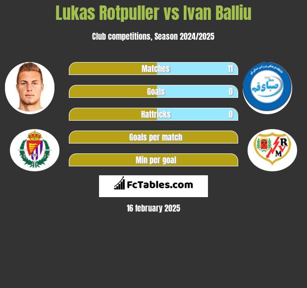 Lukas Rotpuller vs Ivan Balliu h2h player stats