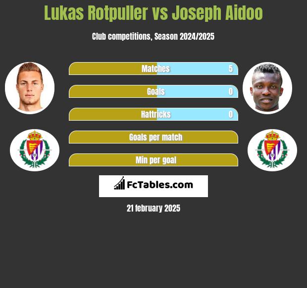 Lukas Rotpuller vs Joseph Aidoo h2h player stats