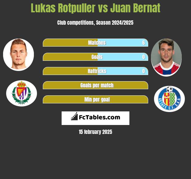 Lukas Rotpuller vs Juan Bernat h2h player stats