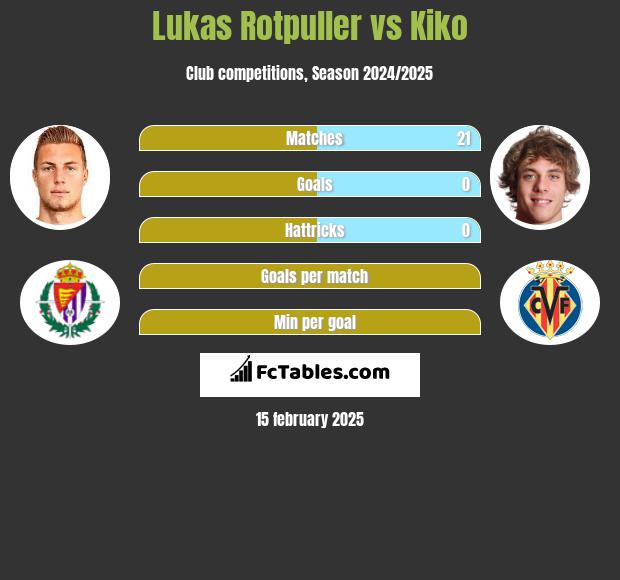 Lukas Rotpuller vs Kiko h2h player stats