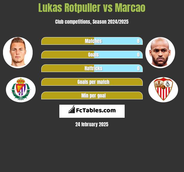 Lukas Rotpuller vs Marcao h2h player stats