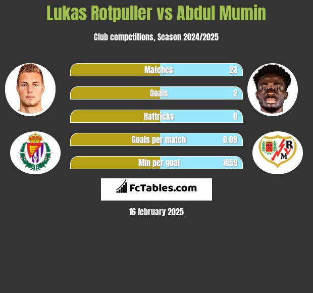 Lukas Rotpuller vs Abdul Mumin h2h player stats