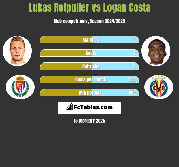 Lukas Rotpuller vs Logan Costa h2h player stats