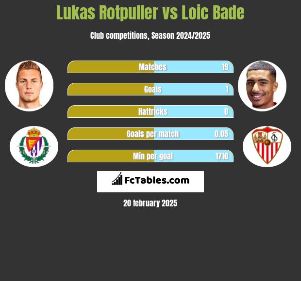 Lukas Rotpuller vs Loic Bade h2h player stats