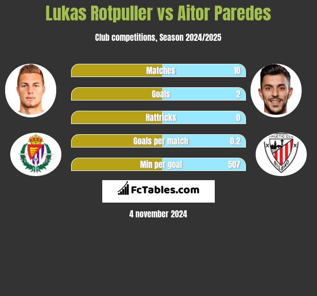 Lukas Rotpuller vs Aitor Paredes h2h player stats