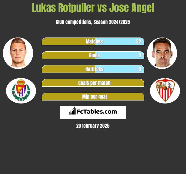 Lukas Rotpuller vs Jose Angel h2h player stats