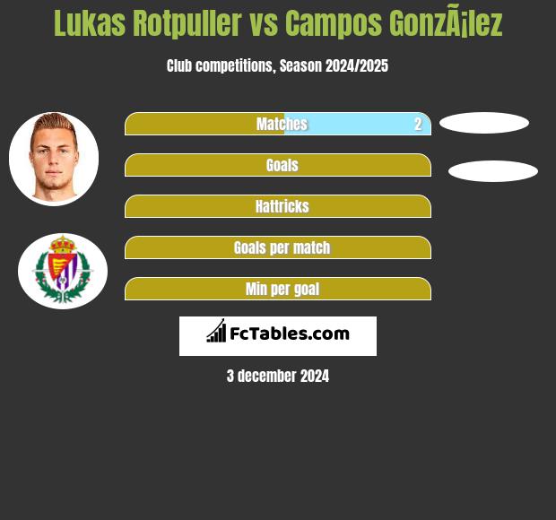 Lukas Rotpuller vs Campos GonzÃ¡lez h2h player stats