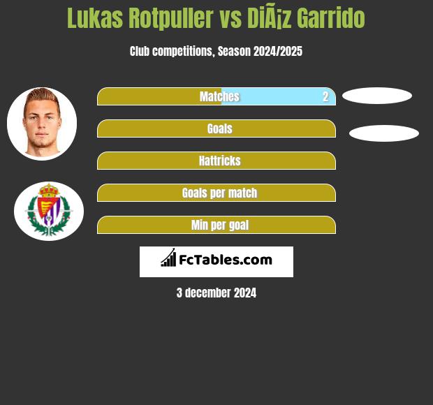 Lukas Rotpuller vs DiÃ¡z Garrido h2h player stats