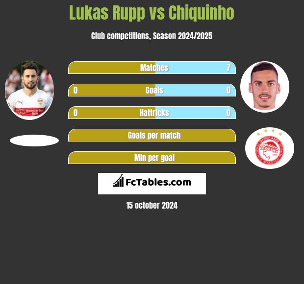 Lukas Rupp vs Chiquinho h2h player stats