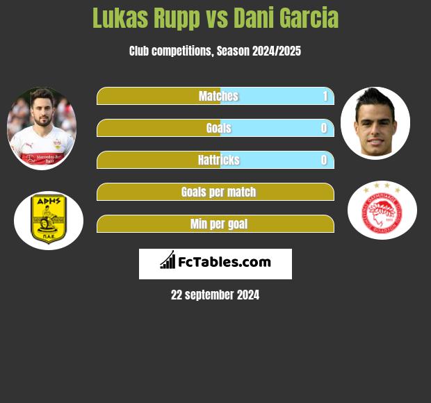 Lukas Rupp vs Dani Garcia h2h player stats