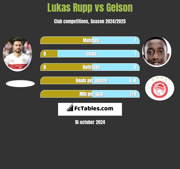 Lukas Rupp vs Gelson h2h player stats