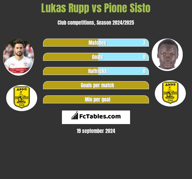 Lukas Rupp vs Pione Sisto h2h player stats