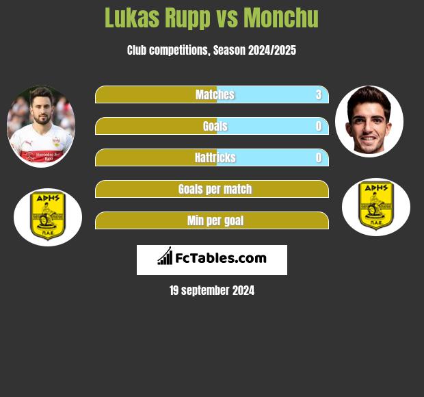 Lukas Rupp vs Monchu h2h player stats