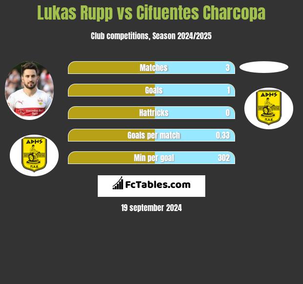 Lukas Rupp vs Cifuentes Charcopa h2h player stats