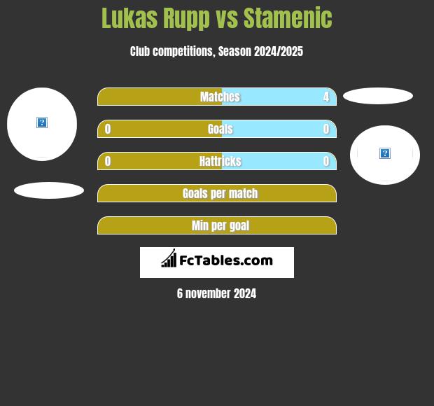 Lukas Rupp vs Stamenic h2h player stats