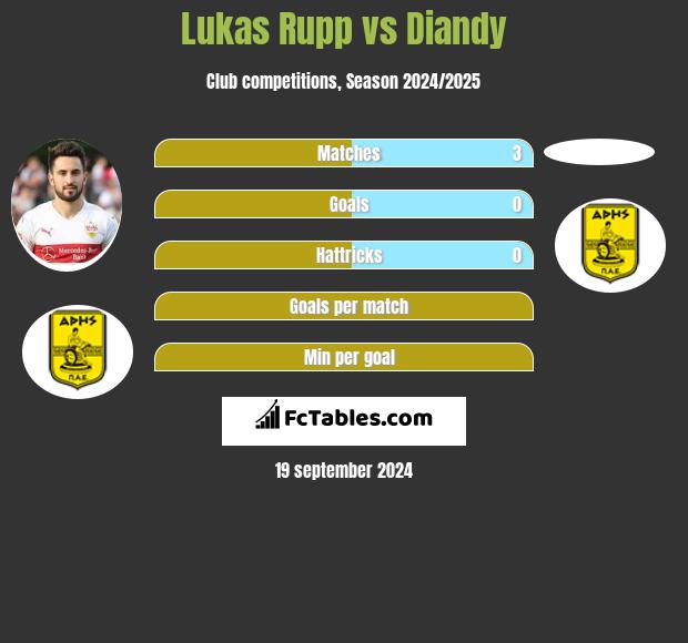 Lukas Rupp vs Diandy h2h player stats