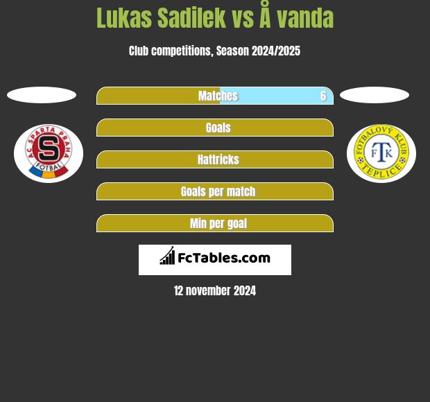 Lukas Sadilek vs Å vanda h2h player stats