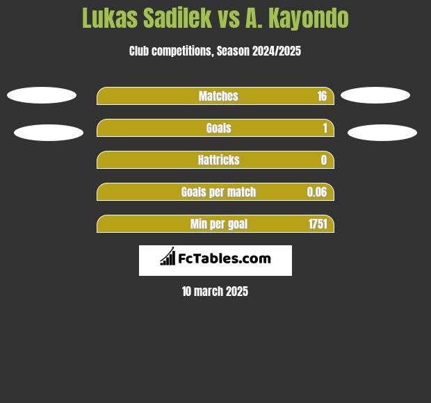 Lukas Sadilek vs A. Kayondo h2h player stats