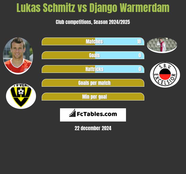 Lukas Schmitz vs Django Warmerdam h2h player stats