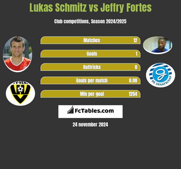 Lukas Schmitz vs Jeffry Fortes h2h player stats