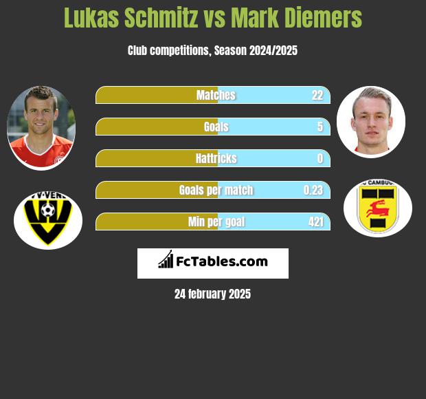 Lukas Schmitz vs Mark Diemers h2h player stats