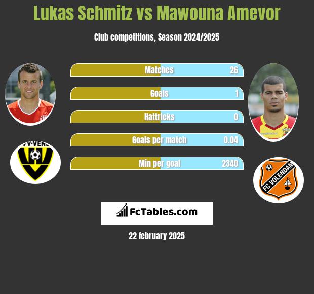 Lukas Schmitz vs Mawouna Amevor h2h player stats