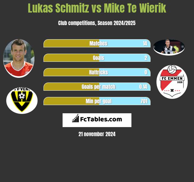 Lukas Schmitz vs Mike Te Wierik h2h player stats