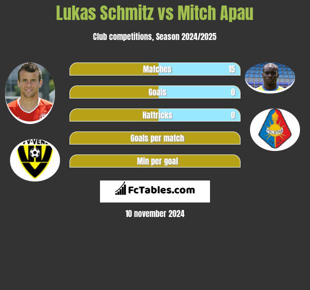 Lukas Schmitz vs Mitch Apau h2h player stats