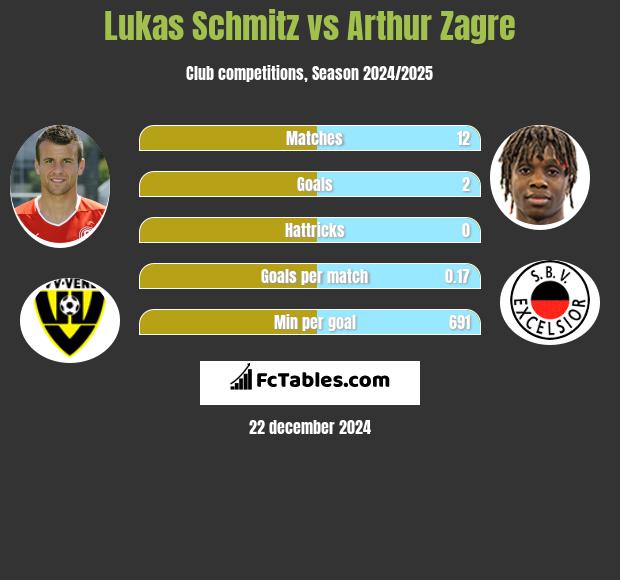 Lukas Schmitz vs Arthur Zagre h2h player stats