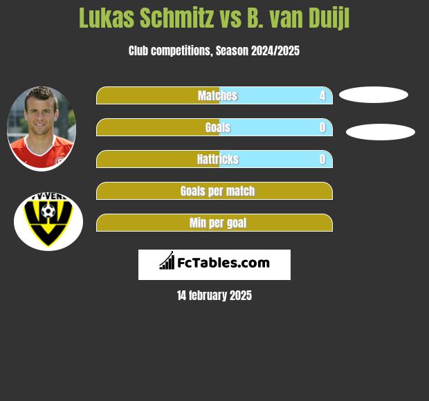 Lukas Schmitz vs B. van Duijl h2h player stats