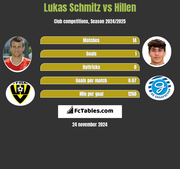 Lukas Schmitz vs Hillen h2h player stats