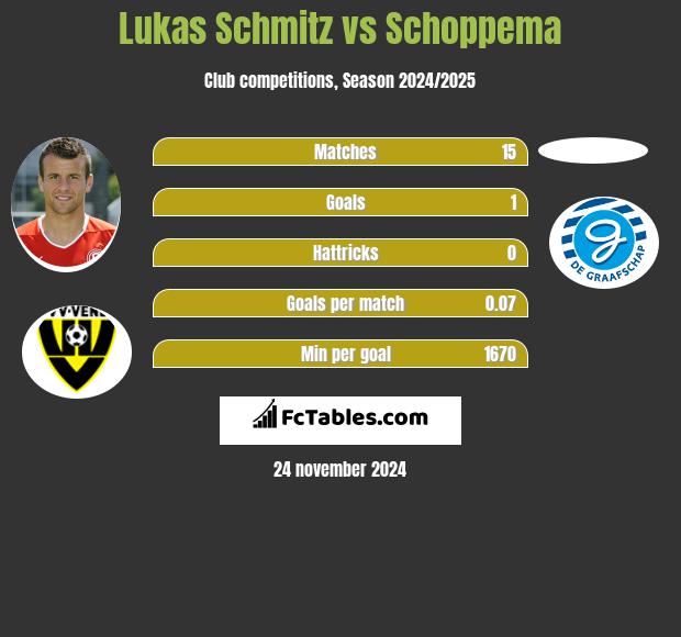 Lukas Schmitz vs Schoppema h2h player stats