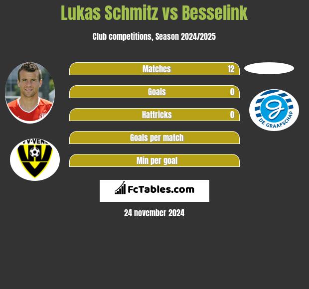 Lukas Schmitz vs Besselink h2h player stats