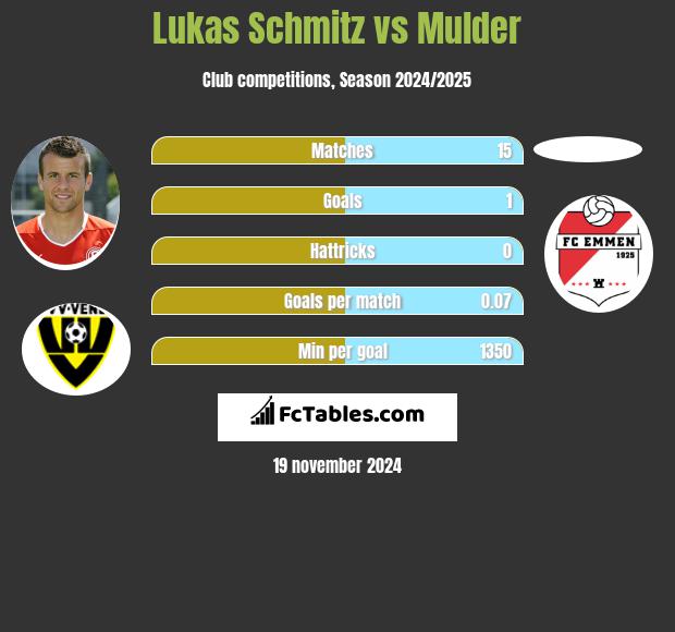 Lukas Schmitz vs Mulder h2h player stats