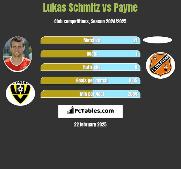 Lukas Schmitz vs Payne h2h player stats